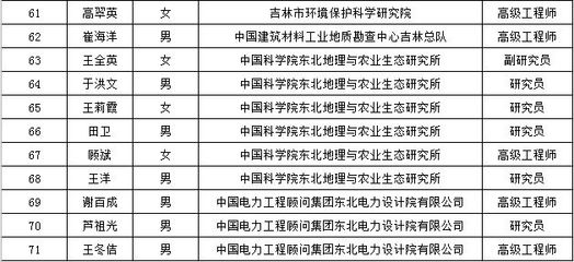 吉林省土壤和地下水污染防治及農村生態環境保護領域專家庫首批專家名單公布，強化土壤環境污染防治服務專業支撐
